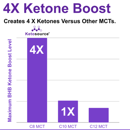 Reines C8 MCT-Pulver 4.0