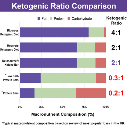 Kiste mit 16 x Ketosource Ketonriegel (Box mit 12 Stück)