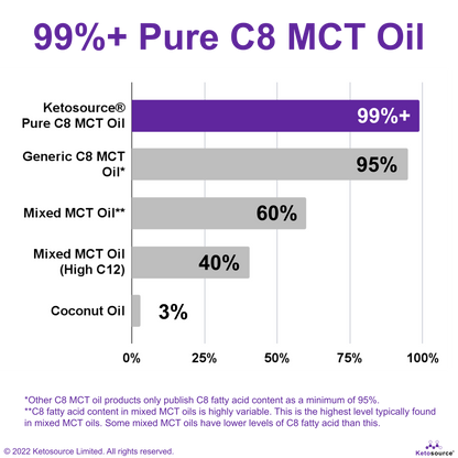 Ketosource Pure C8 MCT-Öl